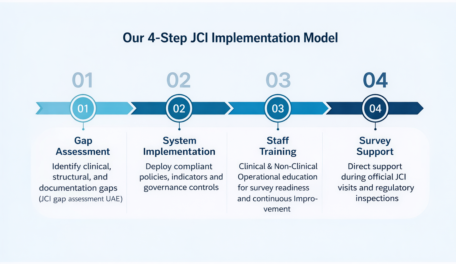 Healthcare Business Consultants in Dubai, UAE